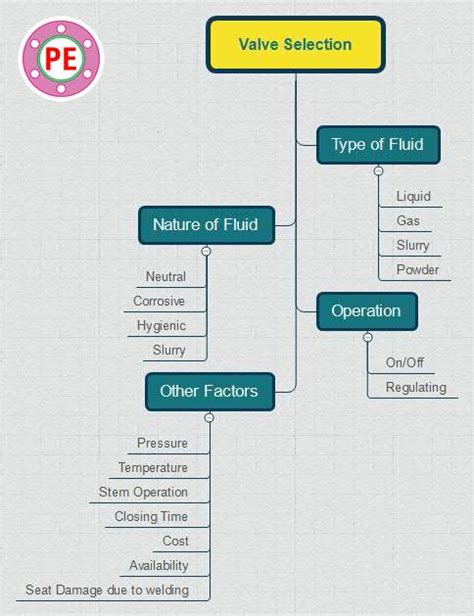 pesu valve|Selection and Processing Guide .